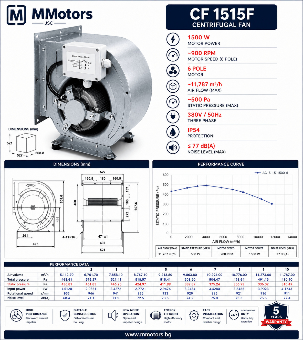 Центробежен двойнозасмукващ вентилатор MMotors CF 15-15 F 6P 1V, 1500 W, 380 V - Image 2
