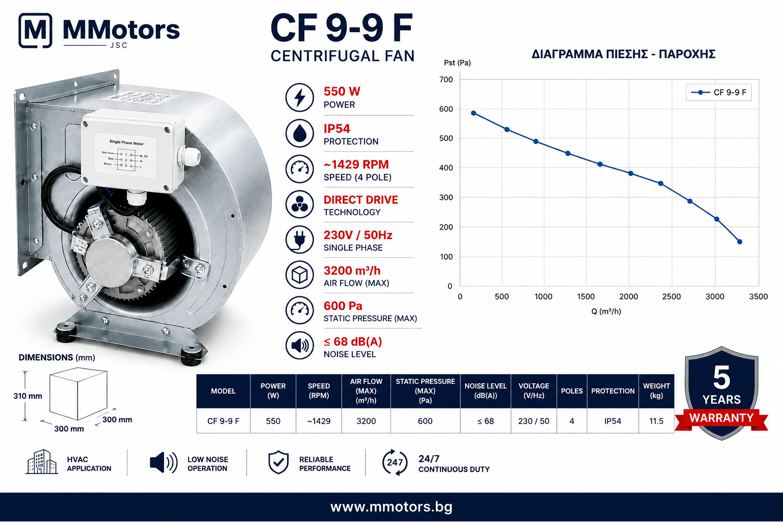 Центробежен двойнозасмукващ вентилатор MMotors CF 9-9 F 4P 1V, 550 W - Image 2